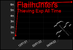 Total Graph of Flailhunters