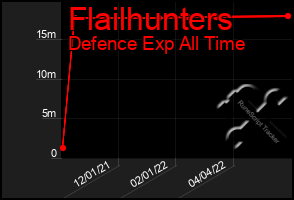 Total Graph of Flailhunters