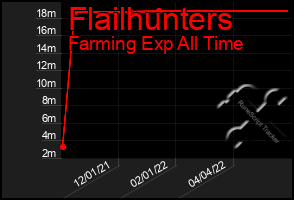 Total Graph of Flailhunters