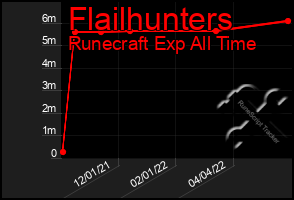 Total Graph of Flailhunters