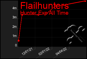 Total Graph of Flailhunters