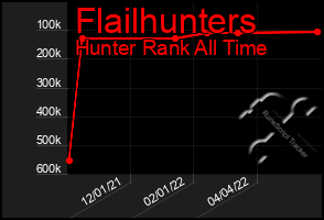 Total Graph of Flailhunters