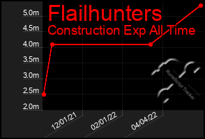 Total Graph of Flailhunters