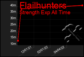 Total Graph of Flailhunters