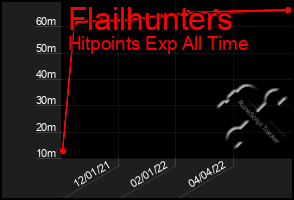 Total Graph of Flailhunters