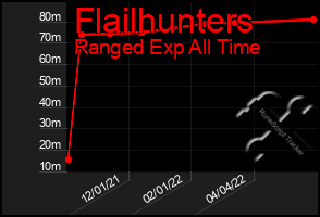 Total Graph of Flailhunters