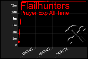 Total Graph of Flailhunters