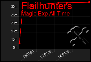 Total Graph of Flailhunters