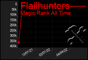 Total Graph of Flailhunters