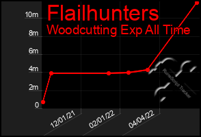 Total Graph of Flailhunters