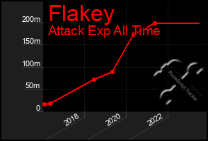 Total Graph of Flakey