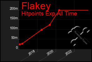 Total Graph of Flakey