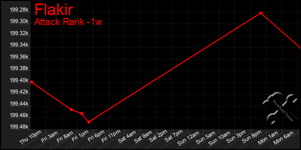 Last 7 Days Graph of Flakir