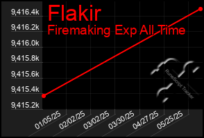 Total Graph of Flakir