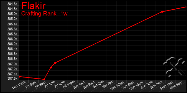 Last 7 Days Graph of Flakir