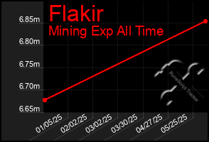Total Graph of Flakir