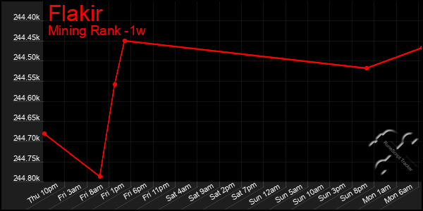 Last 7 Days Graph of Flakir