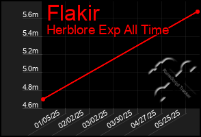 Total Graph of Flakir