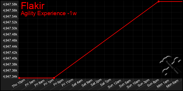 Last 7 Days Graph of Flakir
