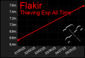 Total Graph of Flakir
