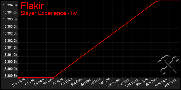 Last 7 Days Graph of Flakir