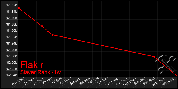 Last 7 Days Graph of Flakir