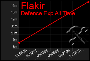 Total Graph of Flakir