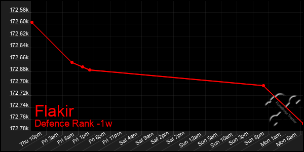 Last 7 Days Graph of Flakir