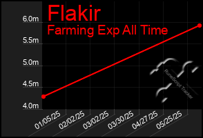 Total Graph of Flakir