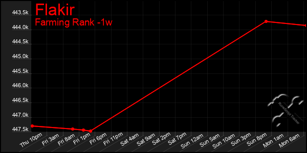Last 7 Days Graph of Flakir