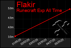 Total Graph of Flakir