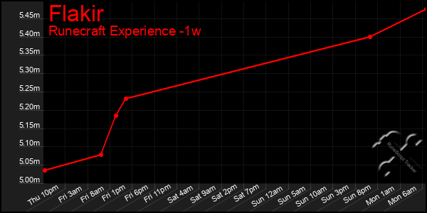 Last 7 Days Graph of Flakir