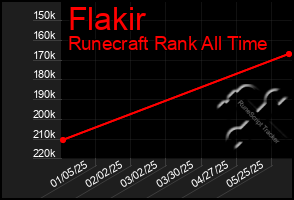 Total Graph of Flakir