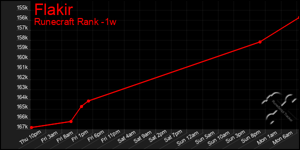Last 7 Days Graph of Flakir