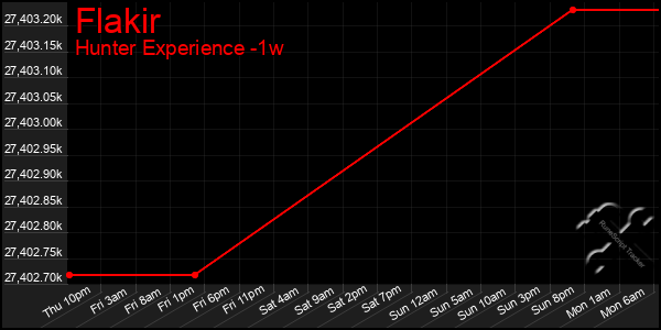 Last 7 Days Graph of Flakir