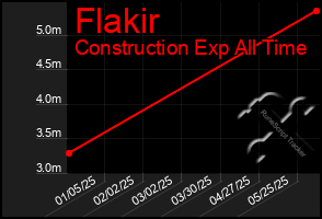 Total Graph of Flakir