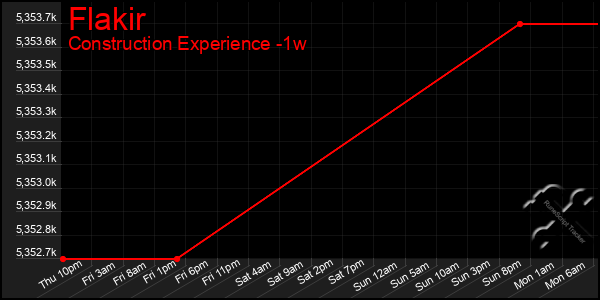 Last 7 Days Graph of Flakir