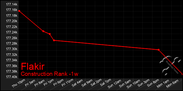 Last 7 Days Graph of Flakir