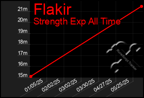 Total Graph of Flakir