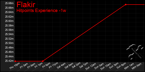 Last 7 Days Graph of Flakir