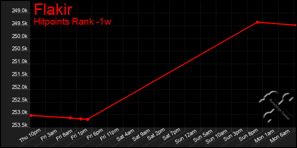 Last 7 Days Graph of Flakir