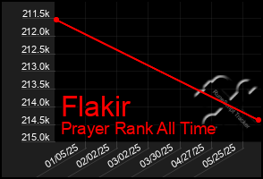 Total Graph of Flakir