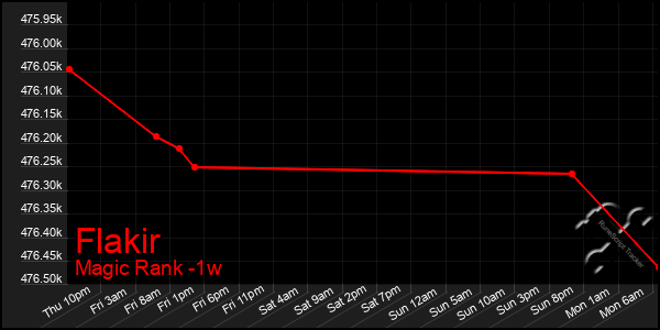 Last 7 Days Graph of Flakir