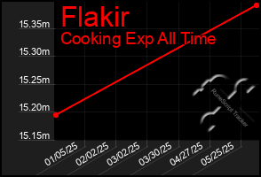 Total Graph of Flakir