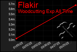Total Graph of Flakir