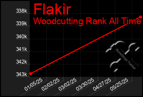 Total Graph of Flakir