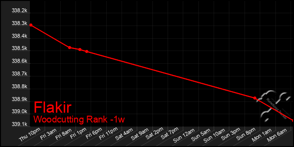 Last 7 Days Graph of Flakir