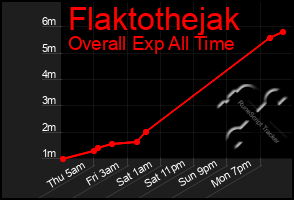 Total Graph of Flaktothejak