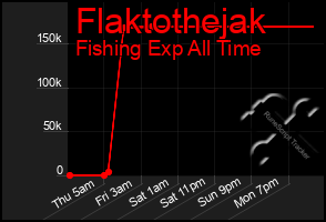 Total Graph of Flaktothejak