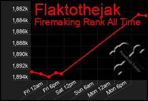Total Graph of Flaktothejak